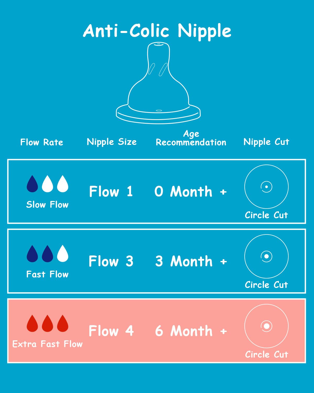 Close-up of XUNICUTE Flow4 nipple highlighting extra-fast flow for 6 months+