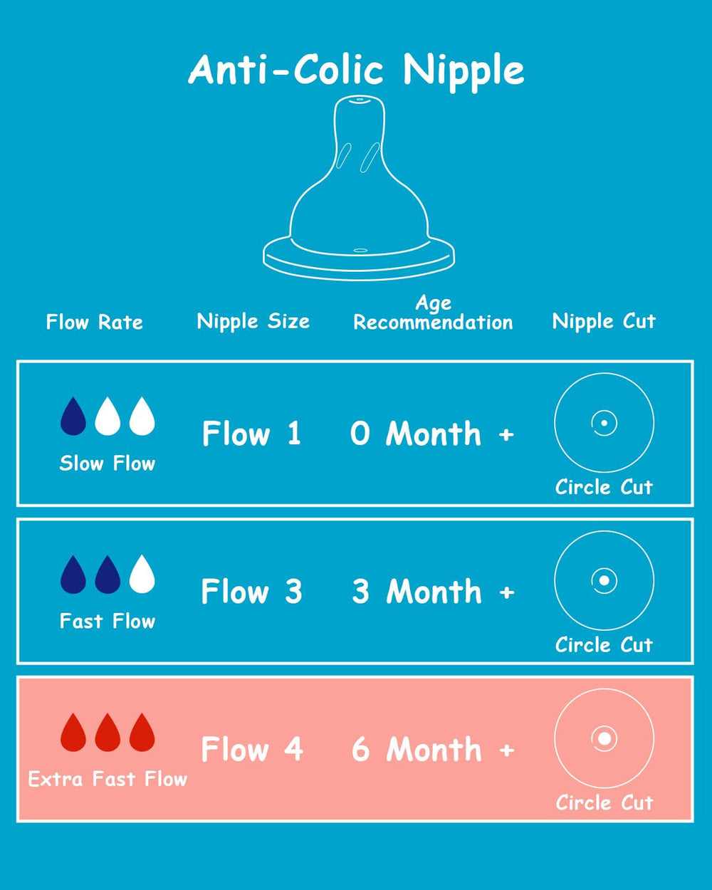 Close-up of XUNICUTE Flow4 nipple highlighting extra-fast flow for 6 months+