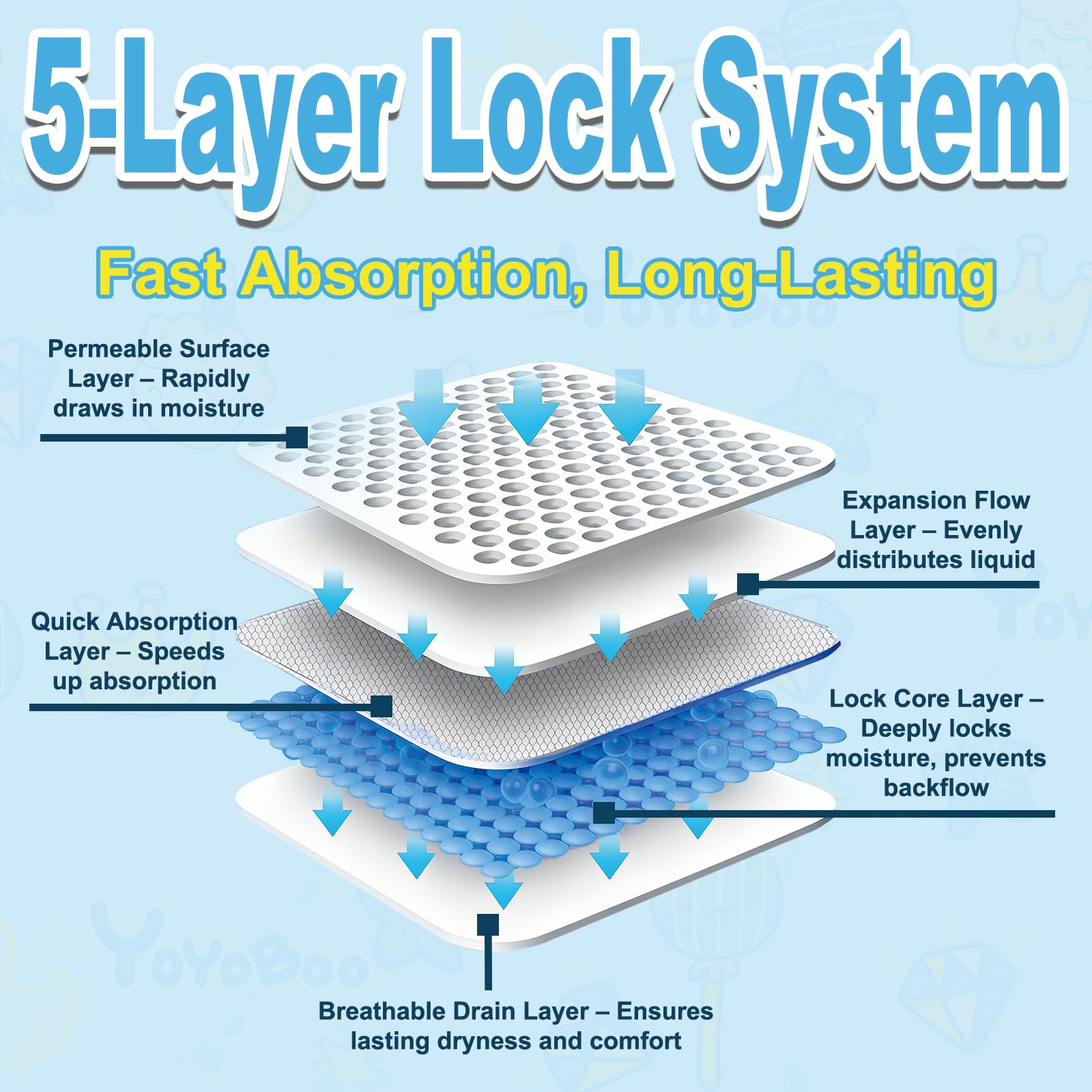 YOYOBOO triple-layer leak protection illustrates secure protection around waist and legs